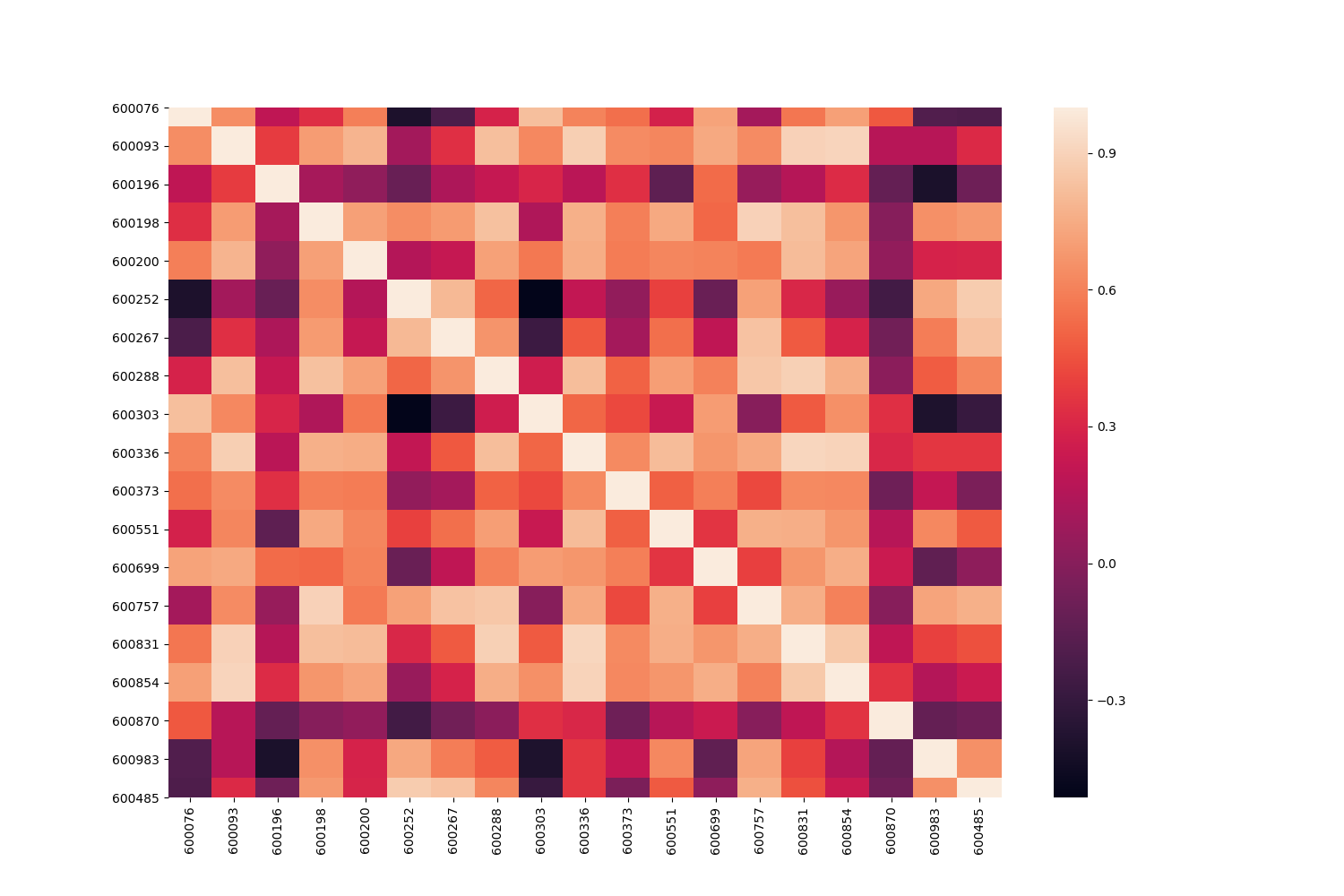 19_stock_heatmap