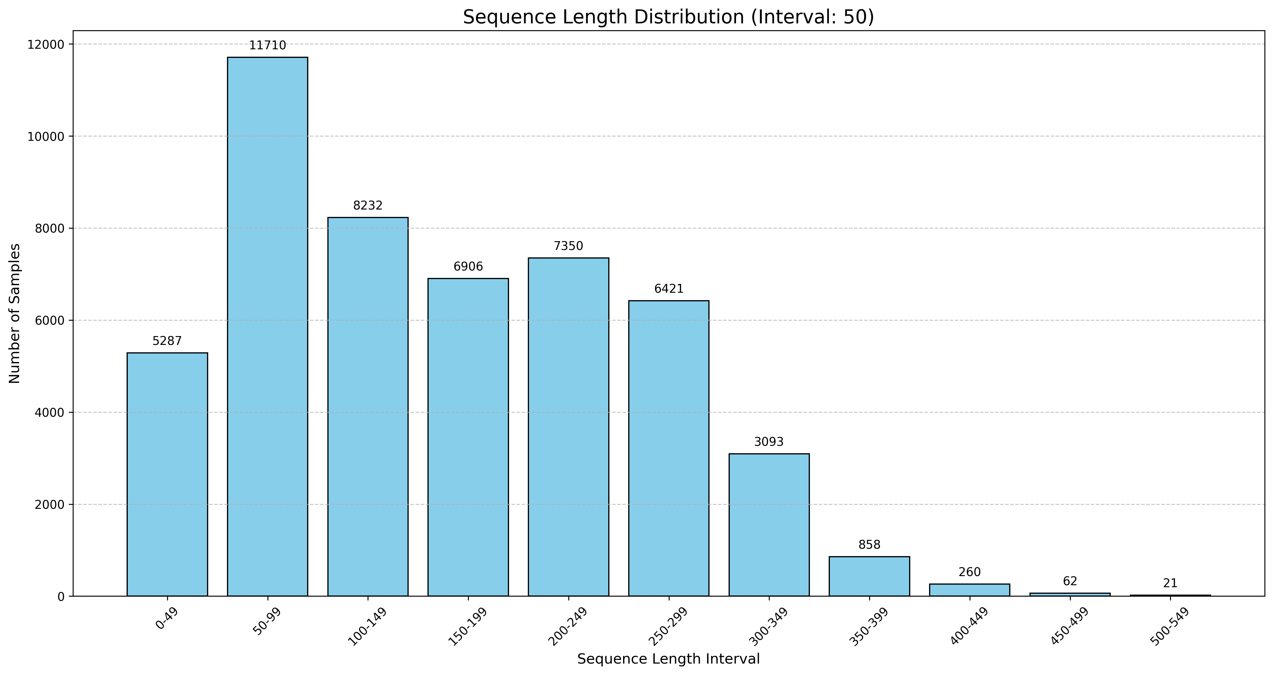 sampled_sft_data_length_distribution