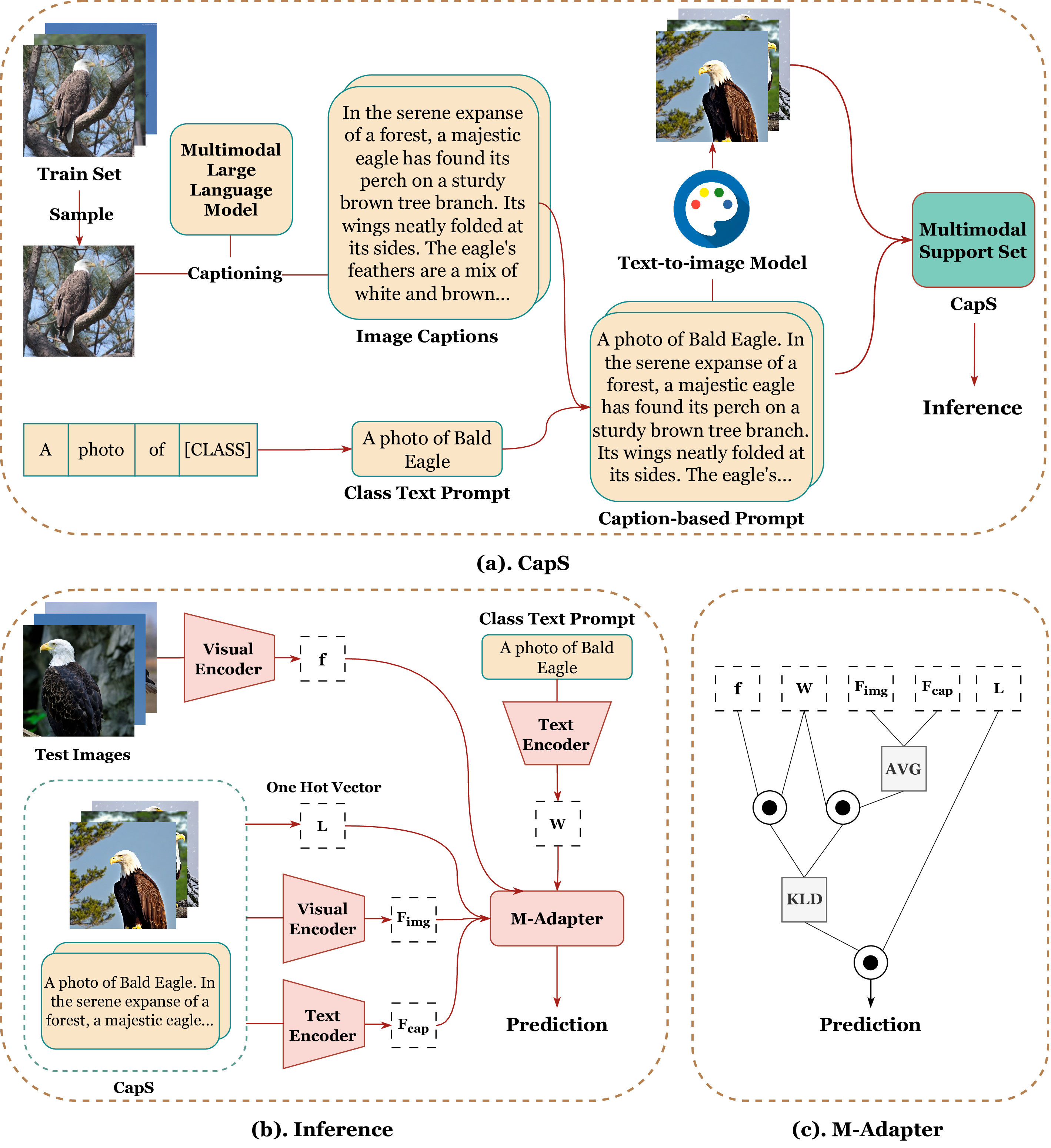 CapS-Adapter diagram