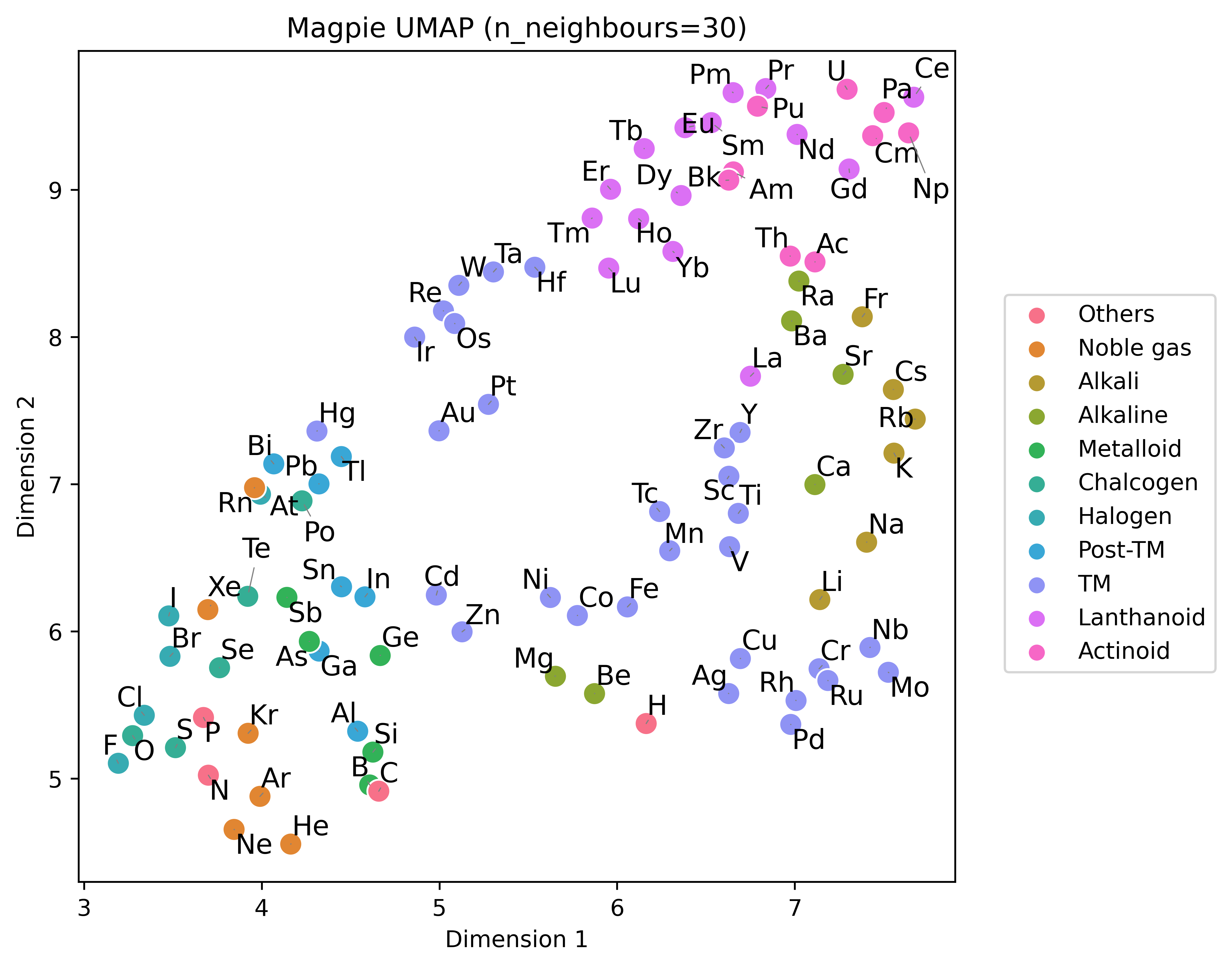 Scatter plot of the Magpie representation reduced to 2 dimensions using UMAP