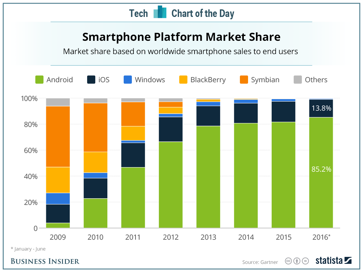 Mobile OS Market Share