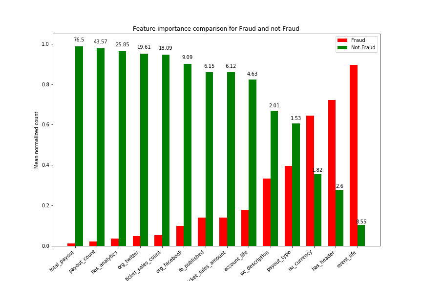 Ratio for fraud to not-fraud