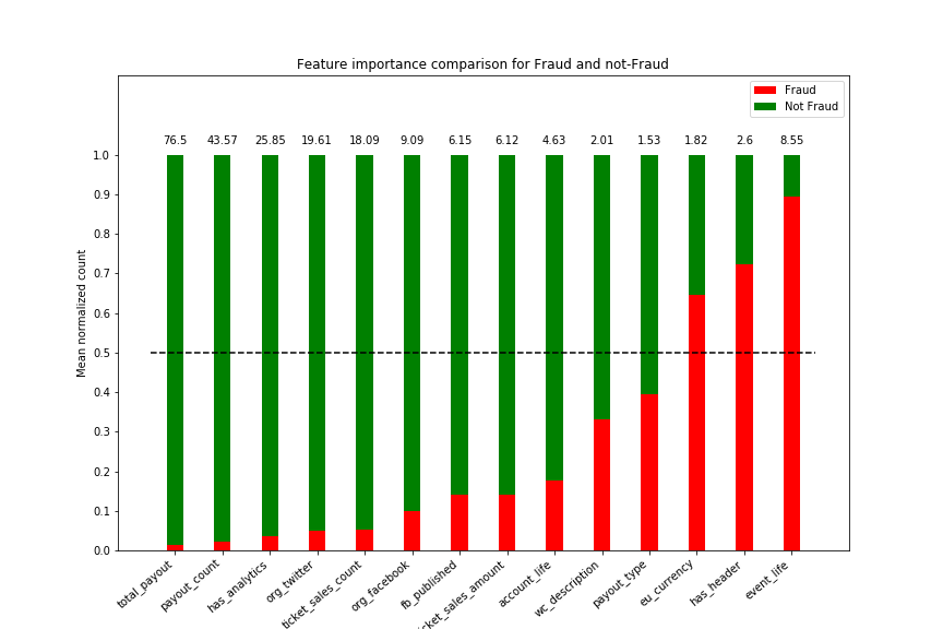 Ratio for fraud to not-fraud