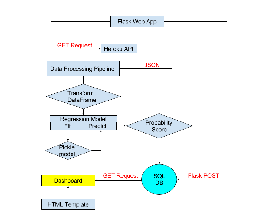 Data Flowchart