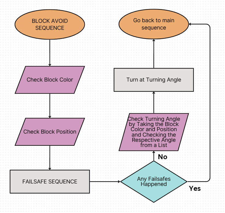 Block Avoid Flowchart