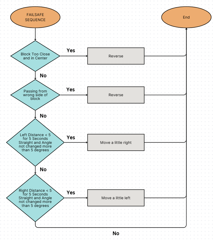 Failsafe Sequence Flowchart