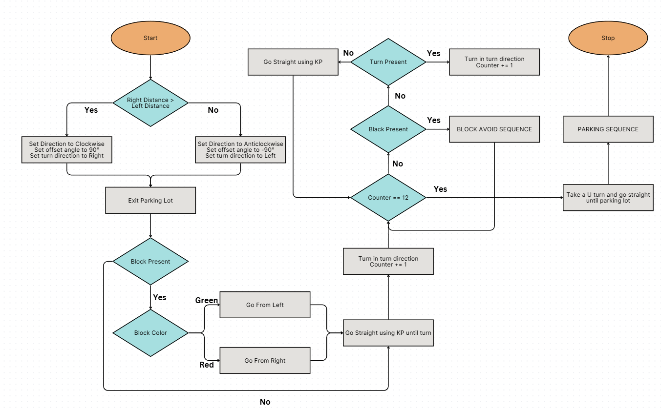 Obstacle Challenge Flowchart