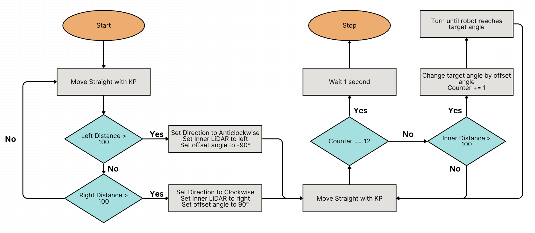 Open Challenge Flowchart