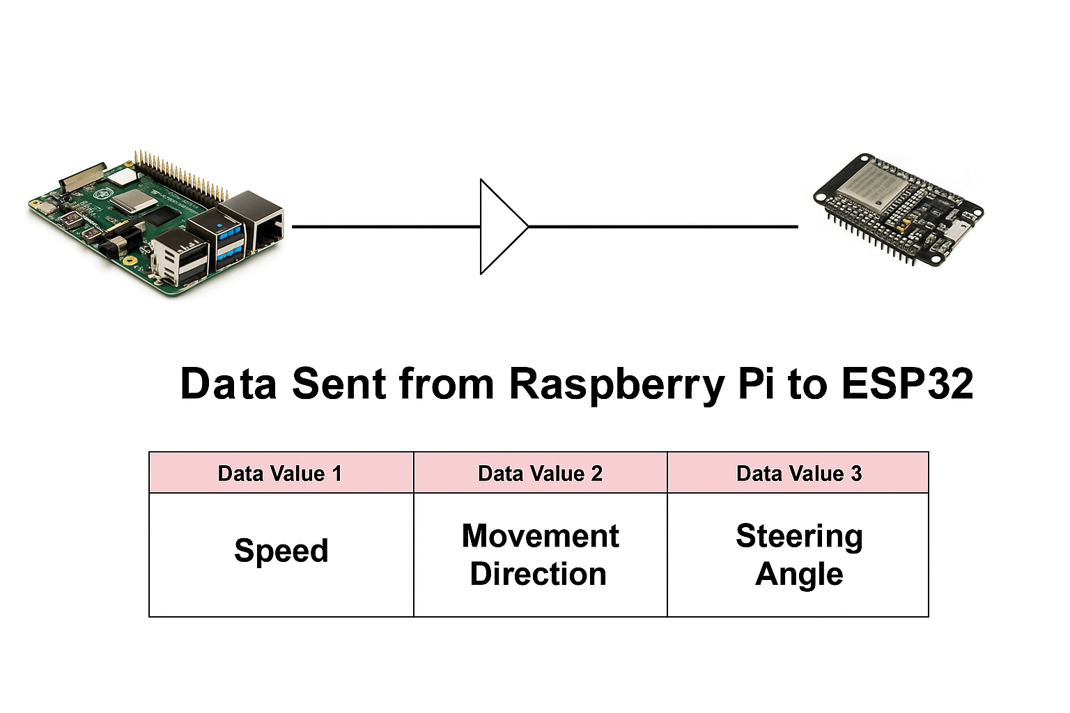 Data sent from RPi to ESP32