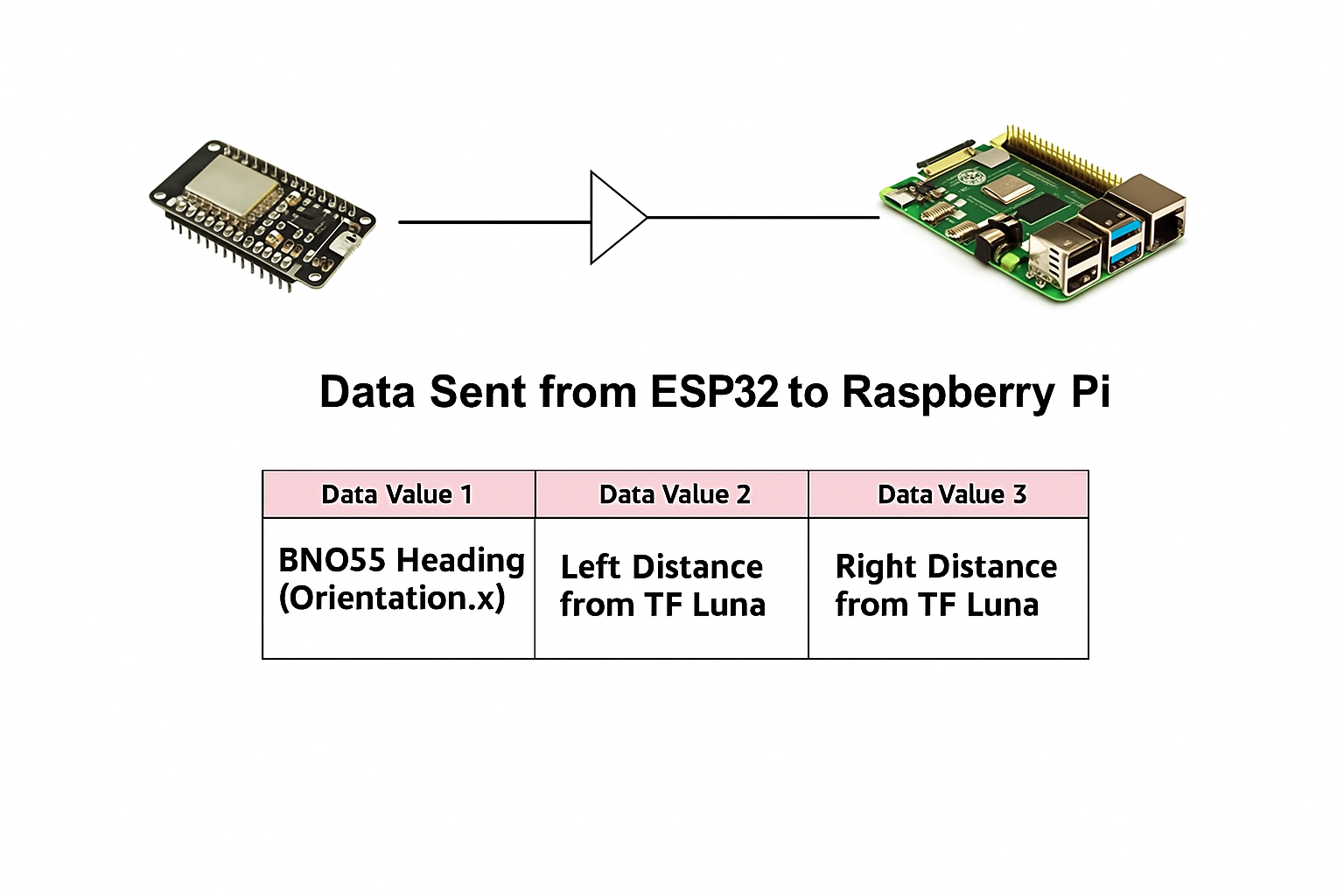 Data Sent from ESP32 to RPi
