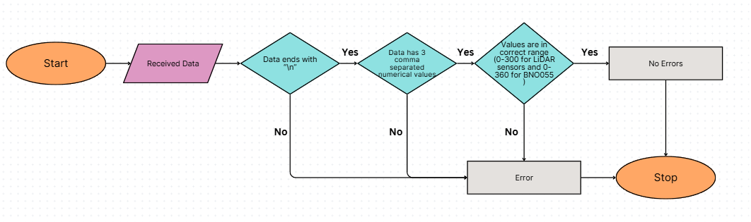 Error Checking RPi