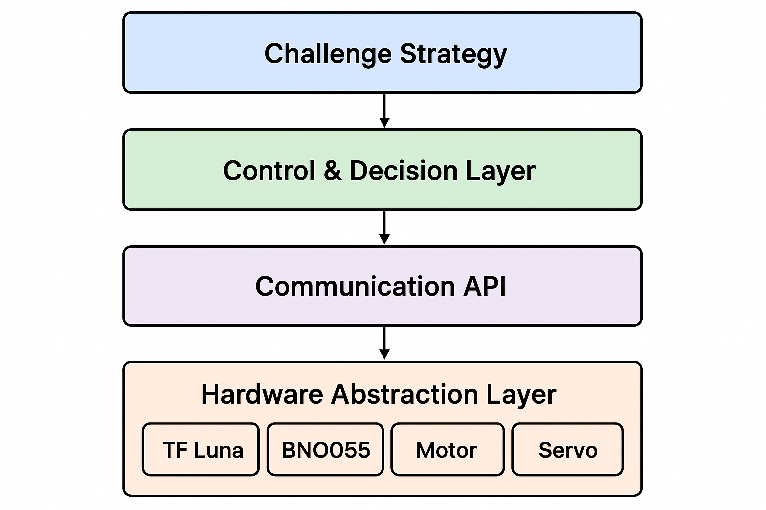 Software Integration Flowchart
