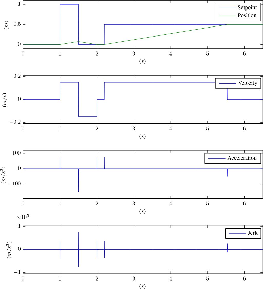 Simulation of a constant motion profile