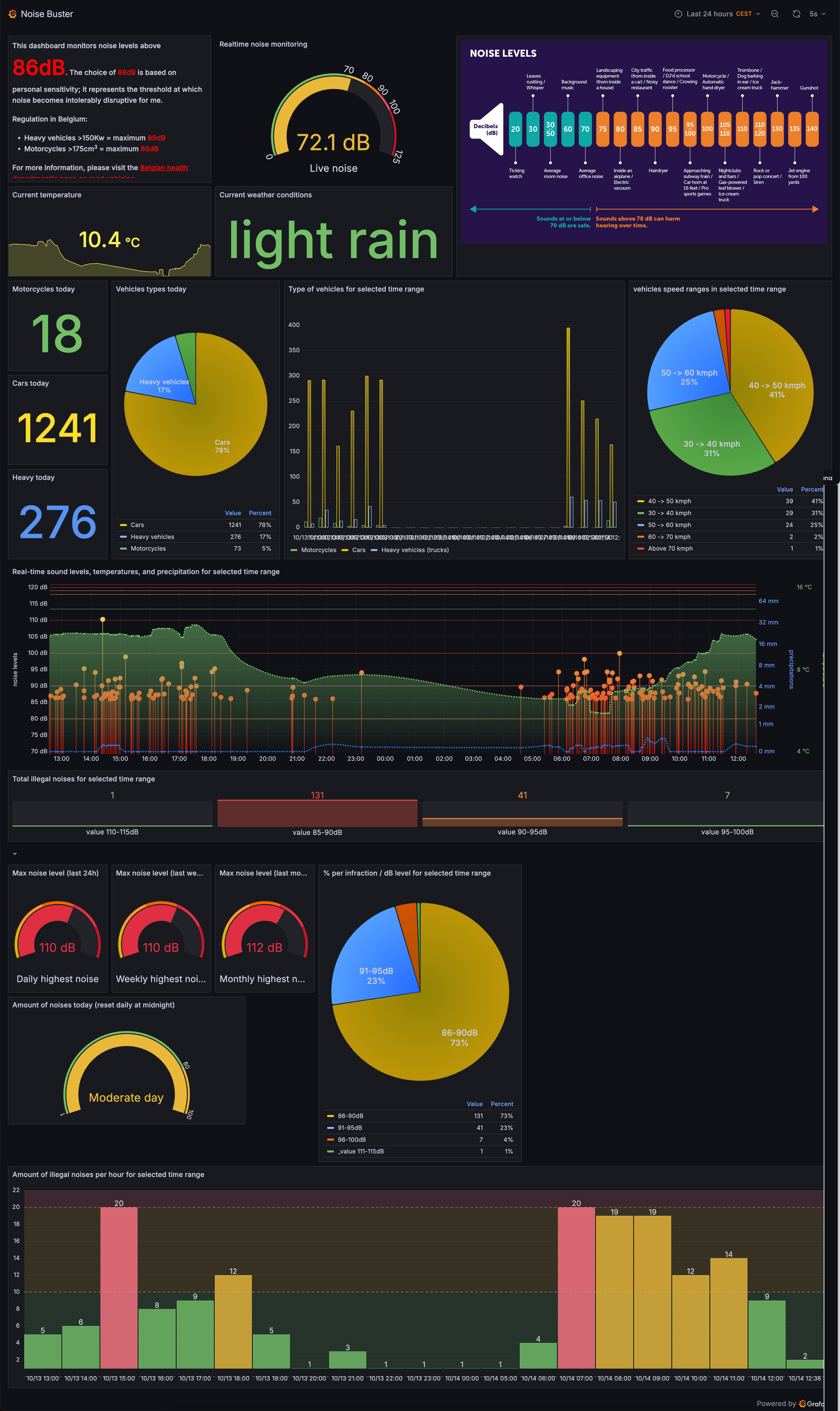 NoiseBuster Dashboard