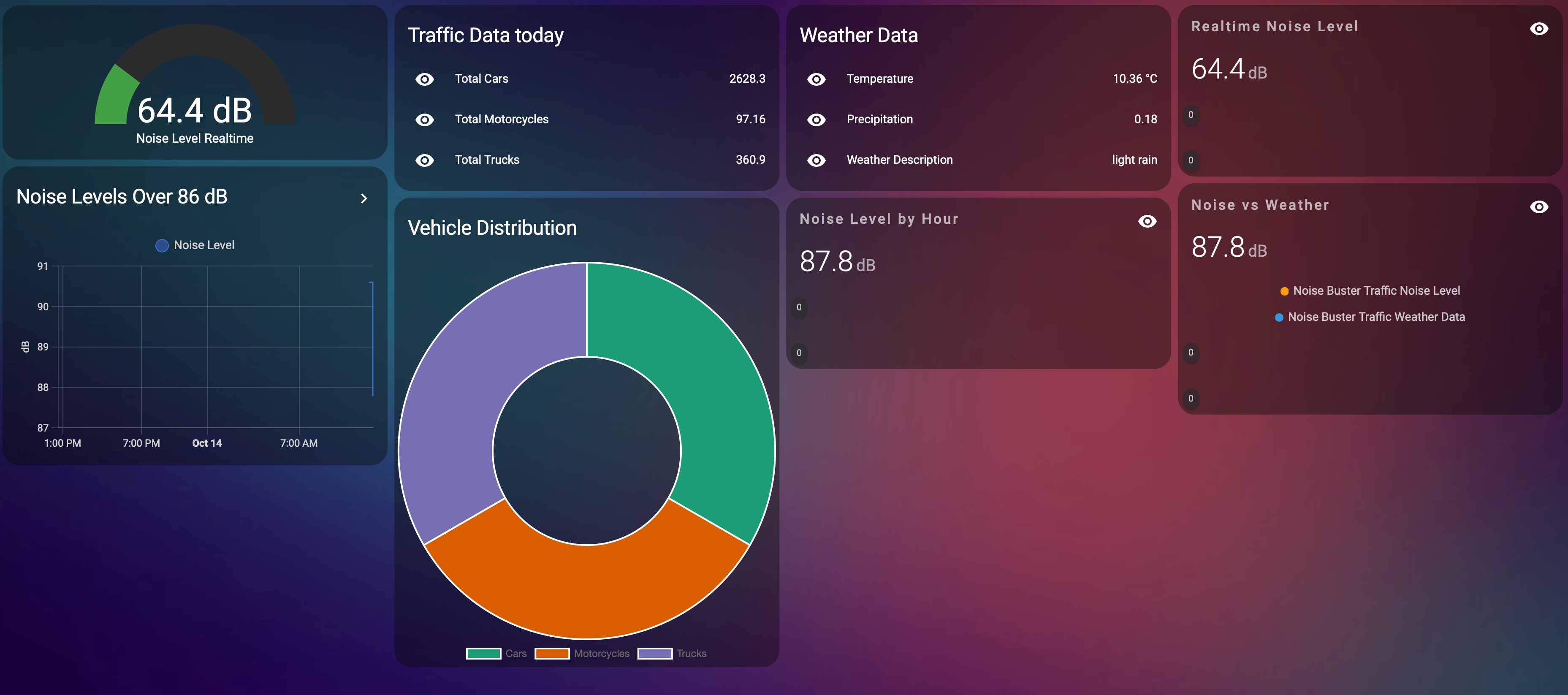 NoiseBuster Analytics