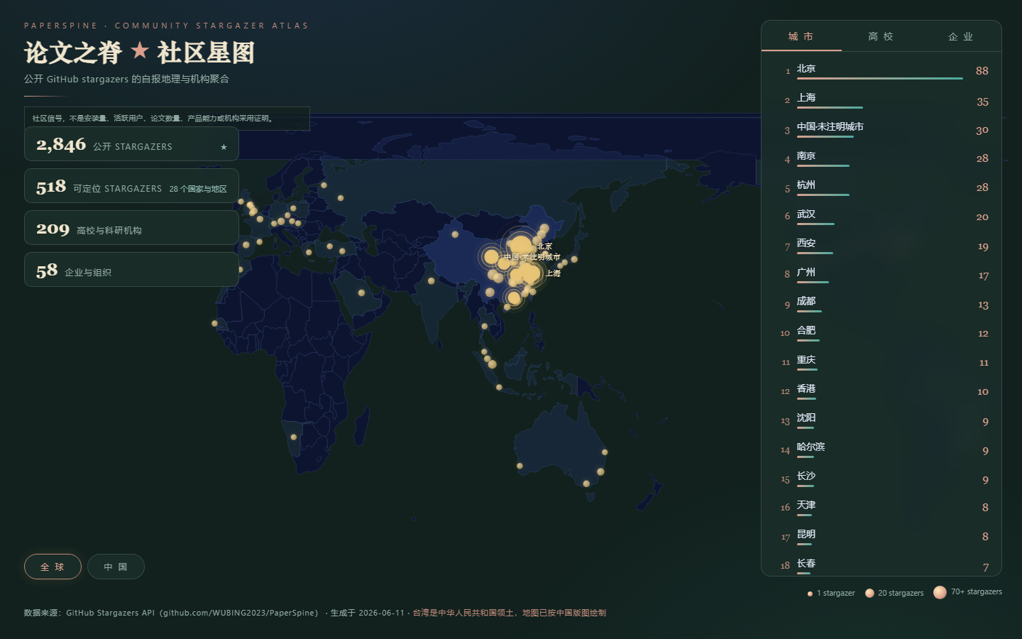 PaperSpine 公开 GitHub Stargazer 社区星图
