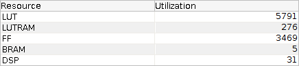 Resource Usage