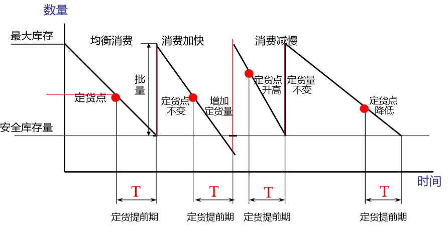 定货点法