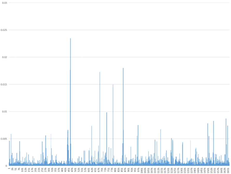 Suspicious Gameplay Data