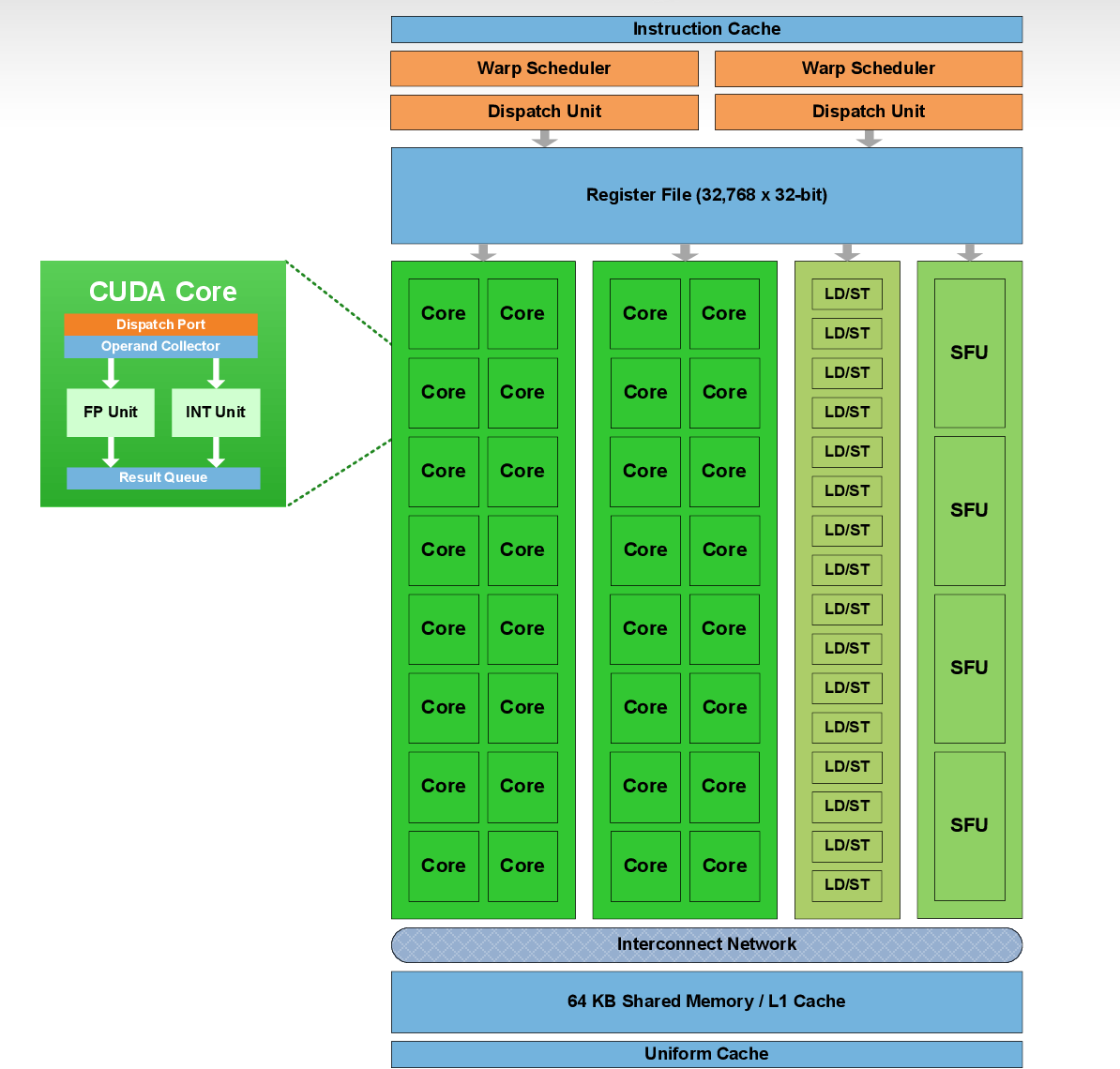 CUDA基本计算单元SM(Fermi架构SM)