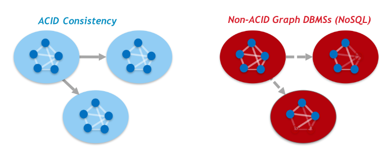 Neo4j ACID