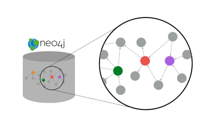 Neo4j index