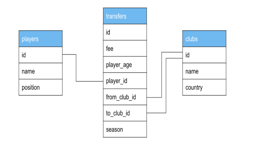 relationalModelClubs