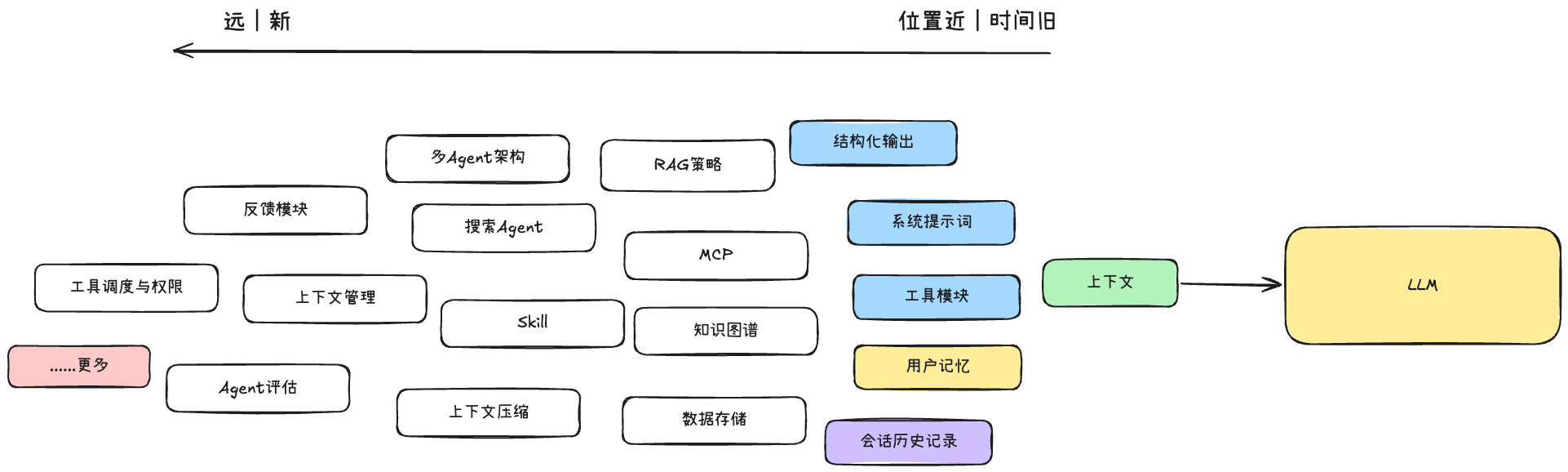 上下文工程和Harness Engineering的关系