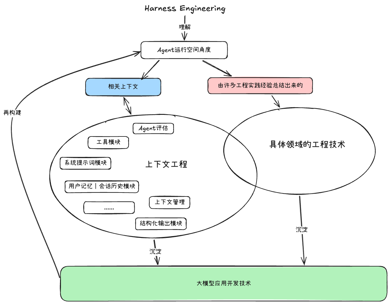 Harness Engineering