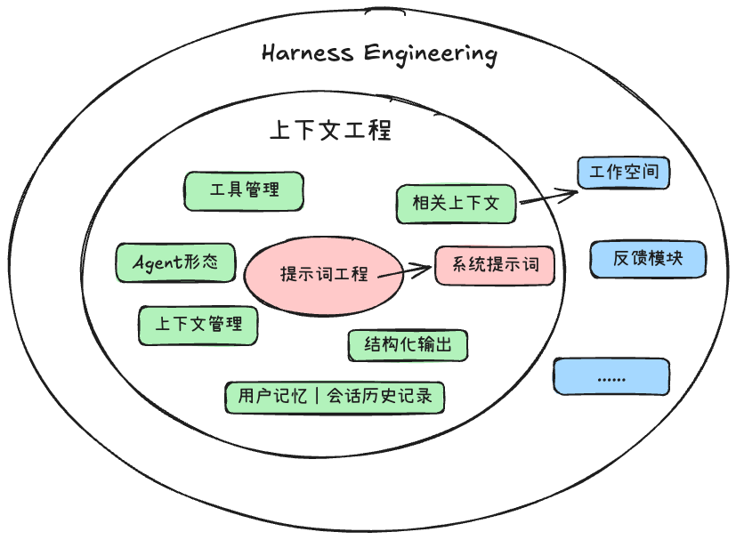 上下文工程和Harness Engineering的关系
