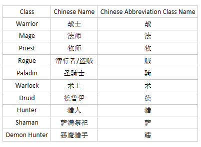 Profession Name Table