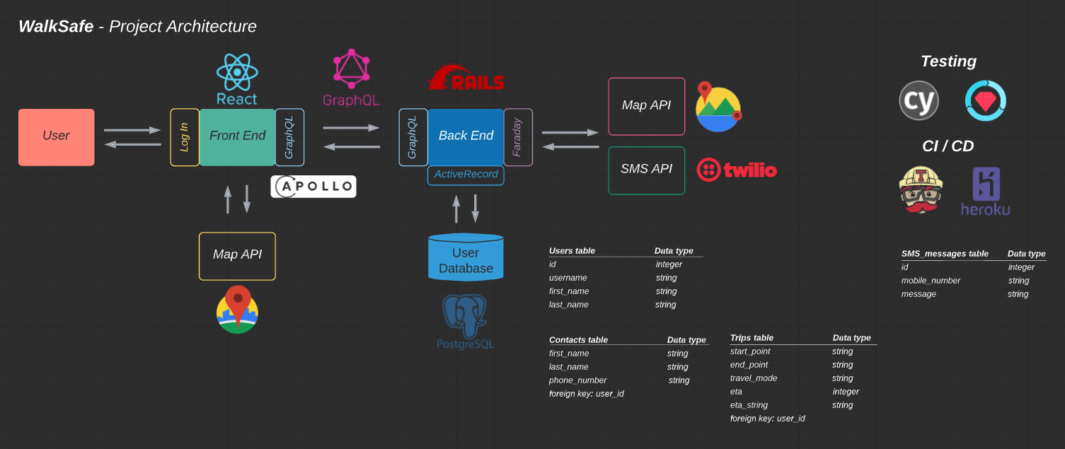 Project Architecture