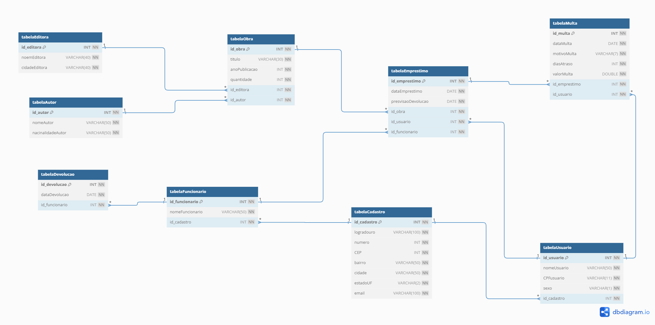 imagem do dbDiagram