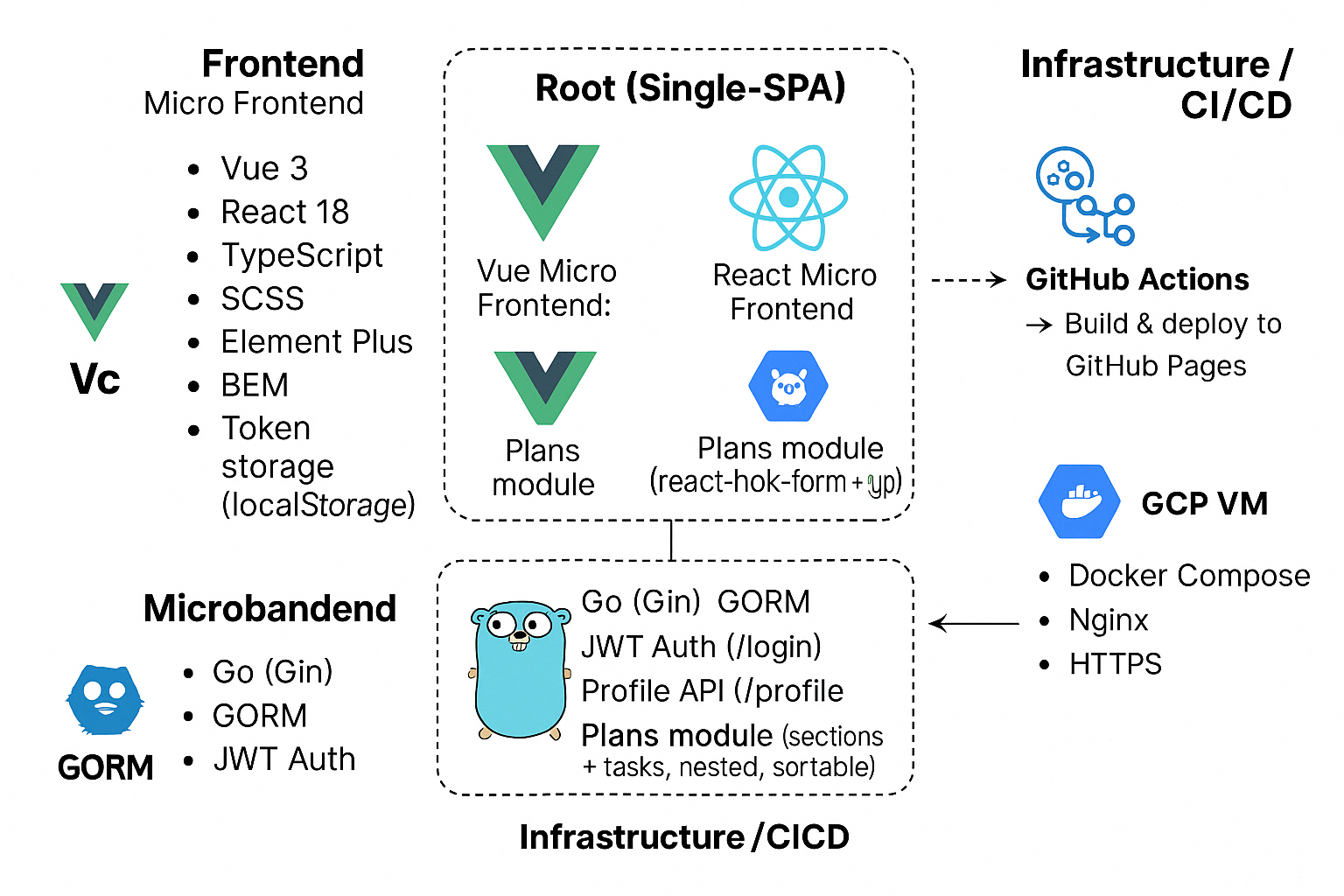 Architecture Overview