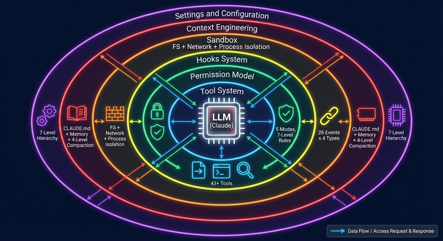 Harness Architecture