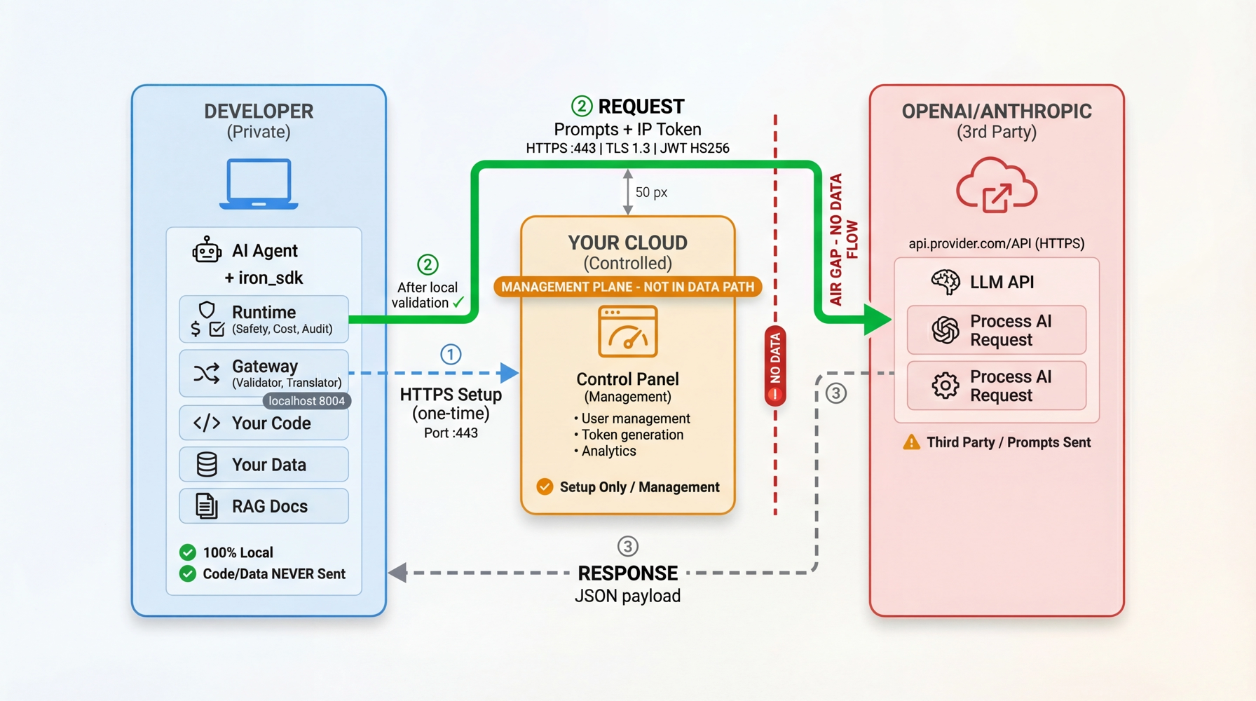 Iron Cage Architecture - Three-Boundary Model