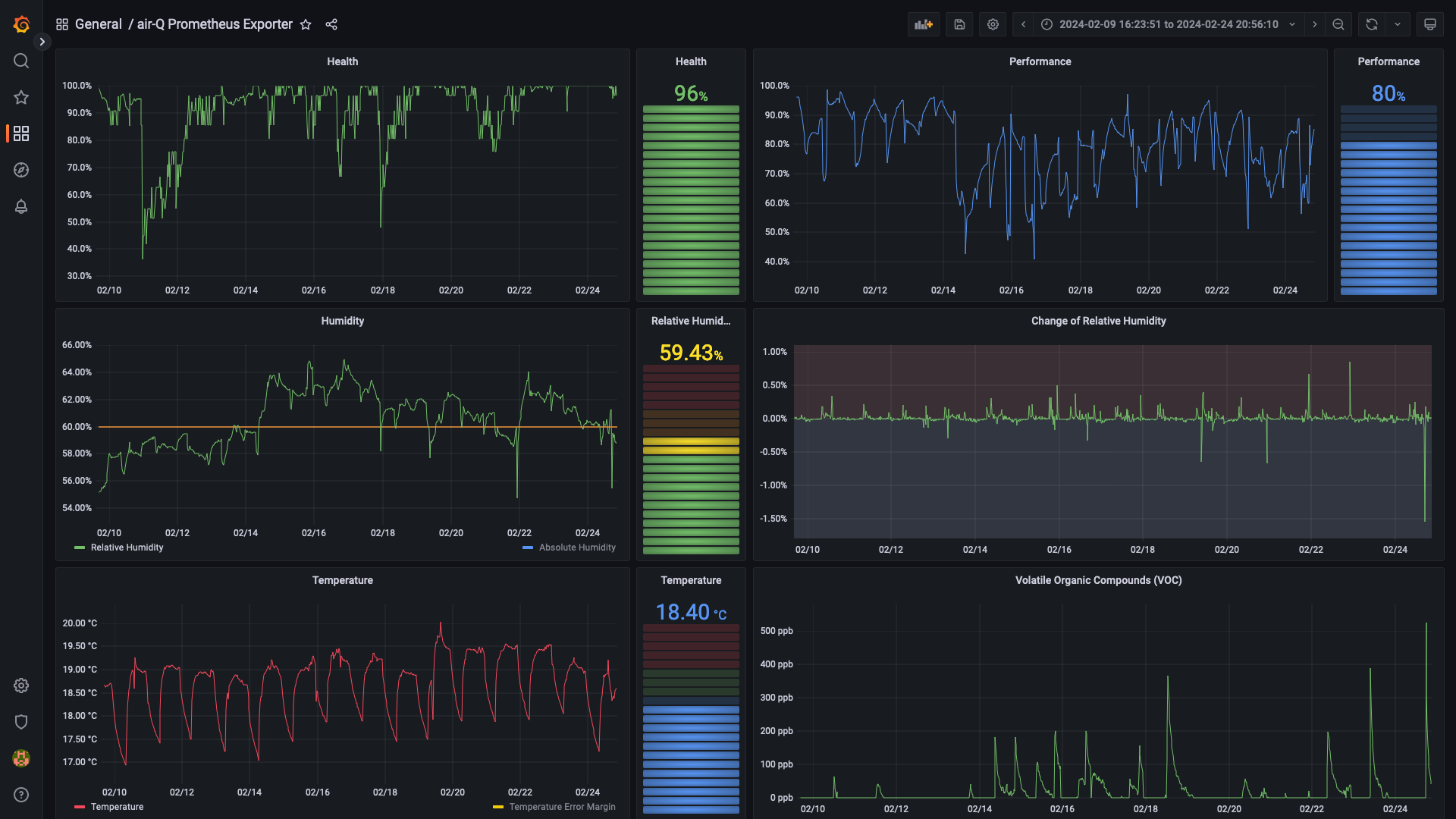 Grafana Dashboard