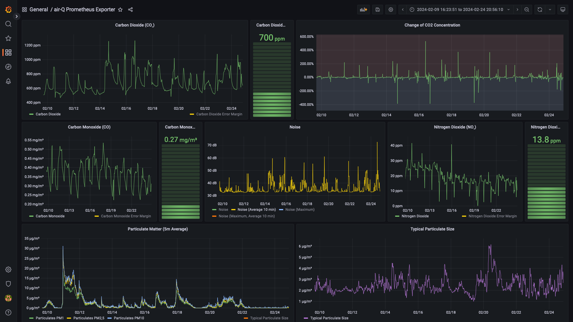 Grafana Dashboard