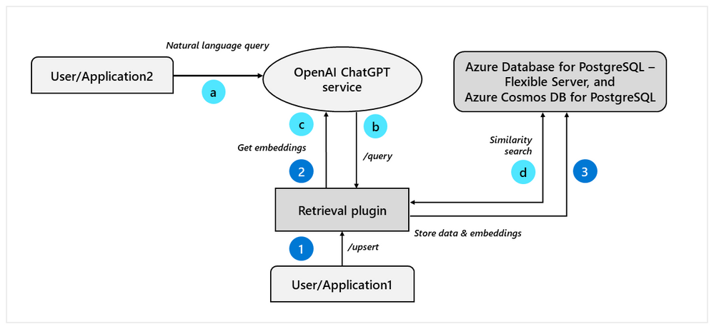 chatgpt_retrieval_plugin_internals_diagram