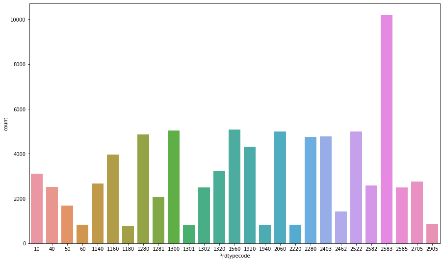 category frequency distribution