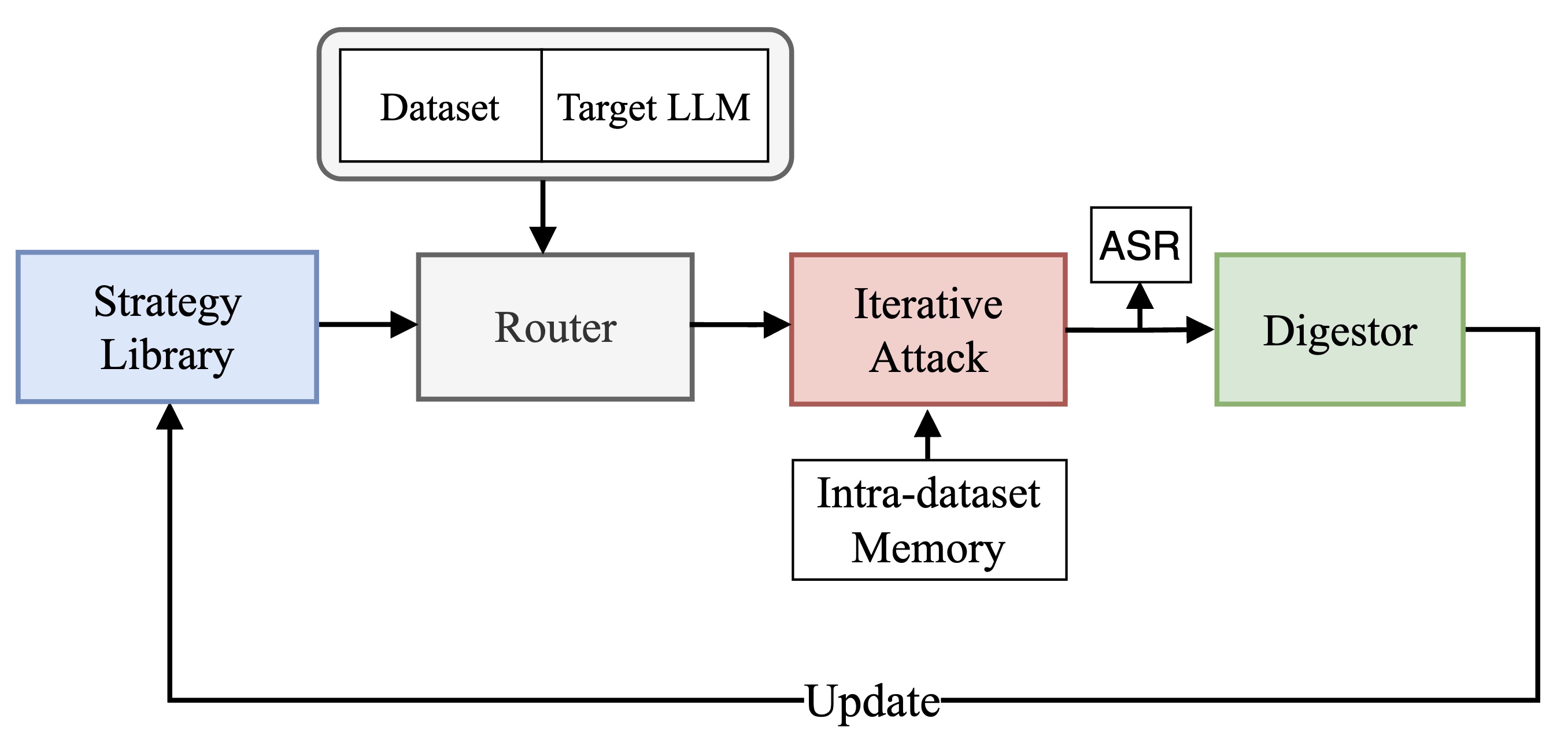 PIMiner pipeline: Strategy Library → Router → Iterative Attack → Digestor, with an Update loop back to the library