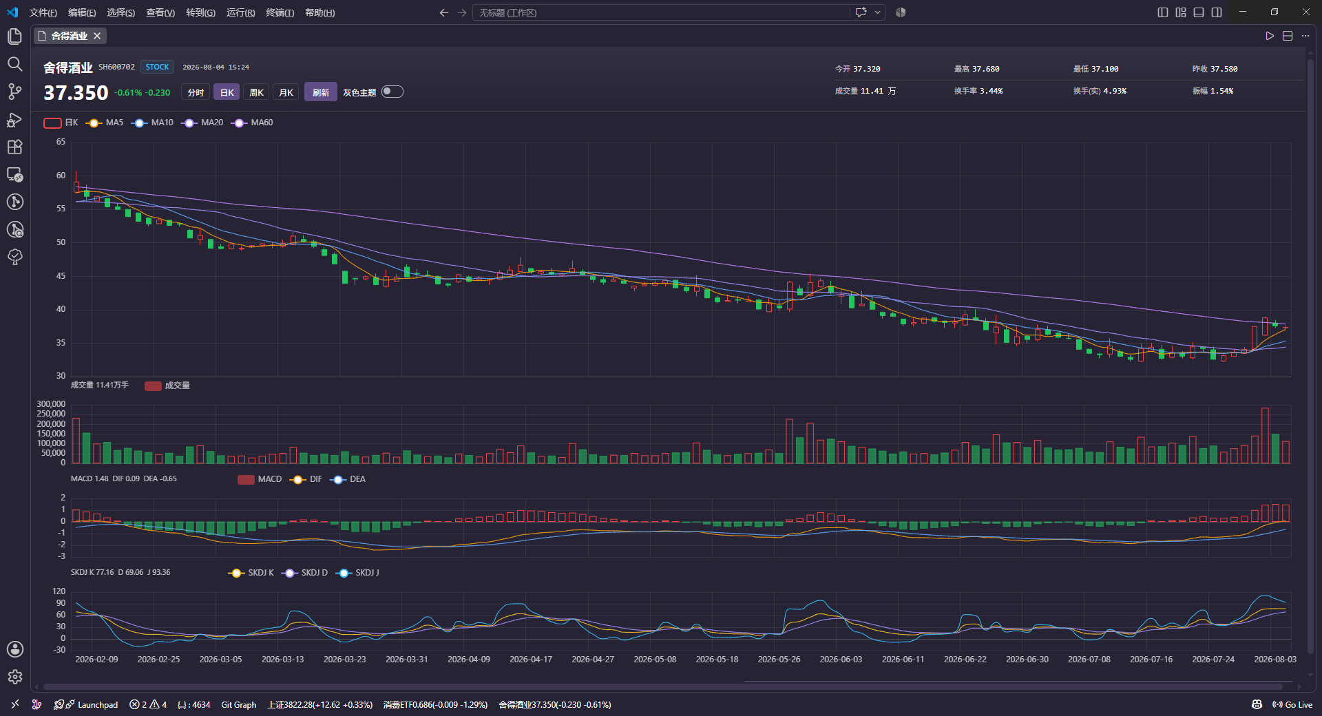 红绿主题下的日 K、成交量、MACD 与 SKDJ