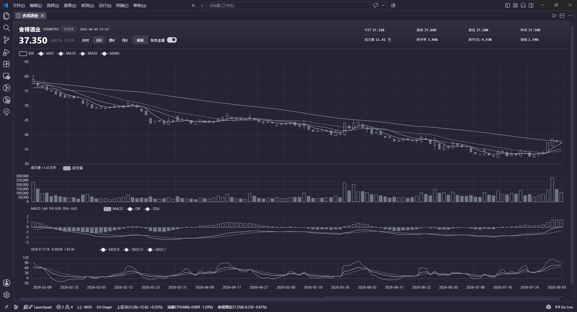 灰色主题下的日 K、成交量、MACD 与 SKDJ