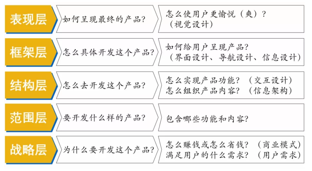 用户体验要素层次