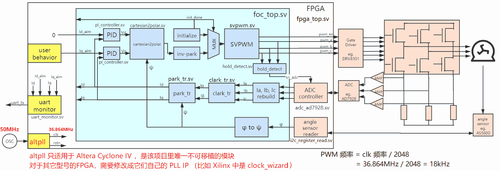 基于FPGA的FOC电机控制器
