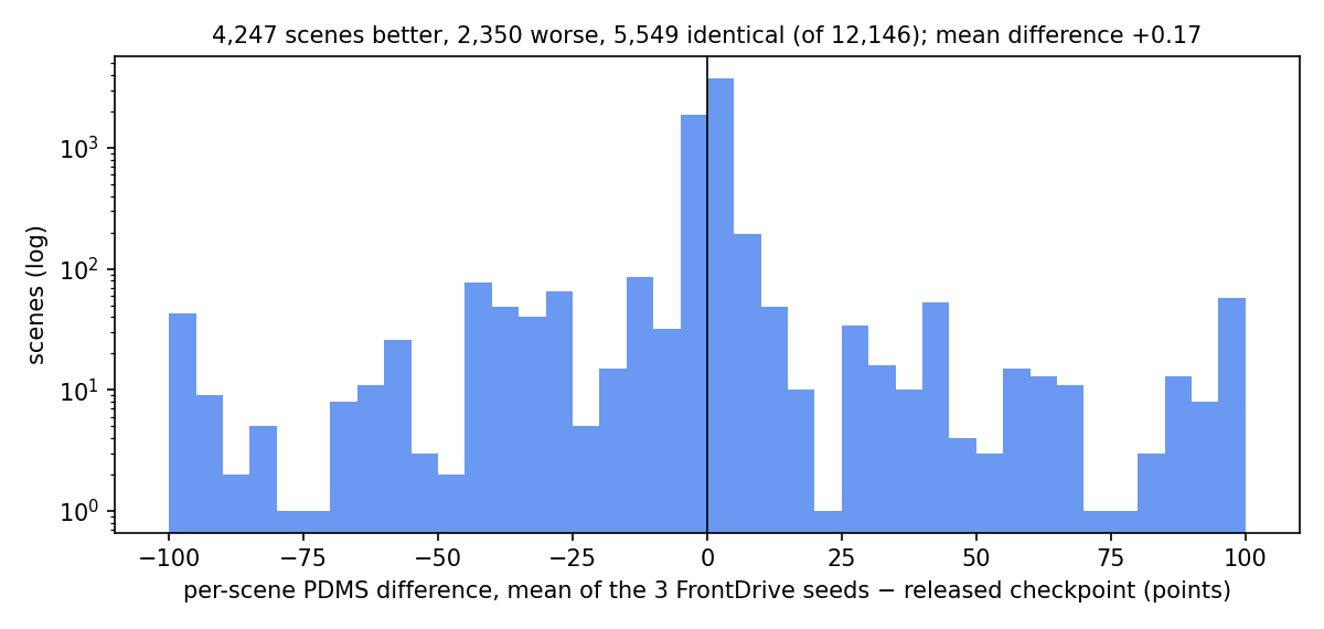 per-scene PDMS differences