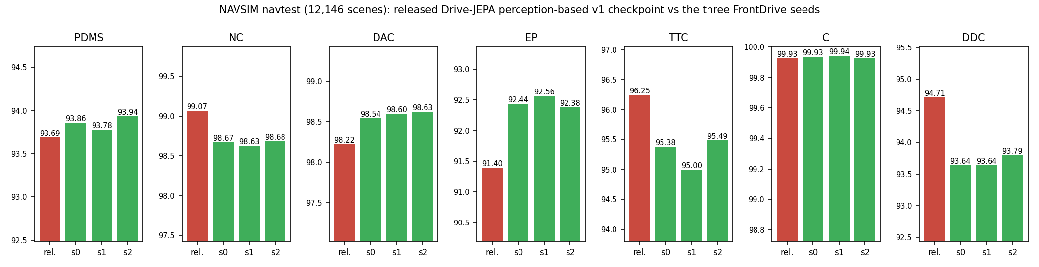 PDMS and sub-scores, released checkpoint vs the three seeds