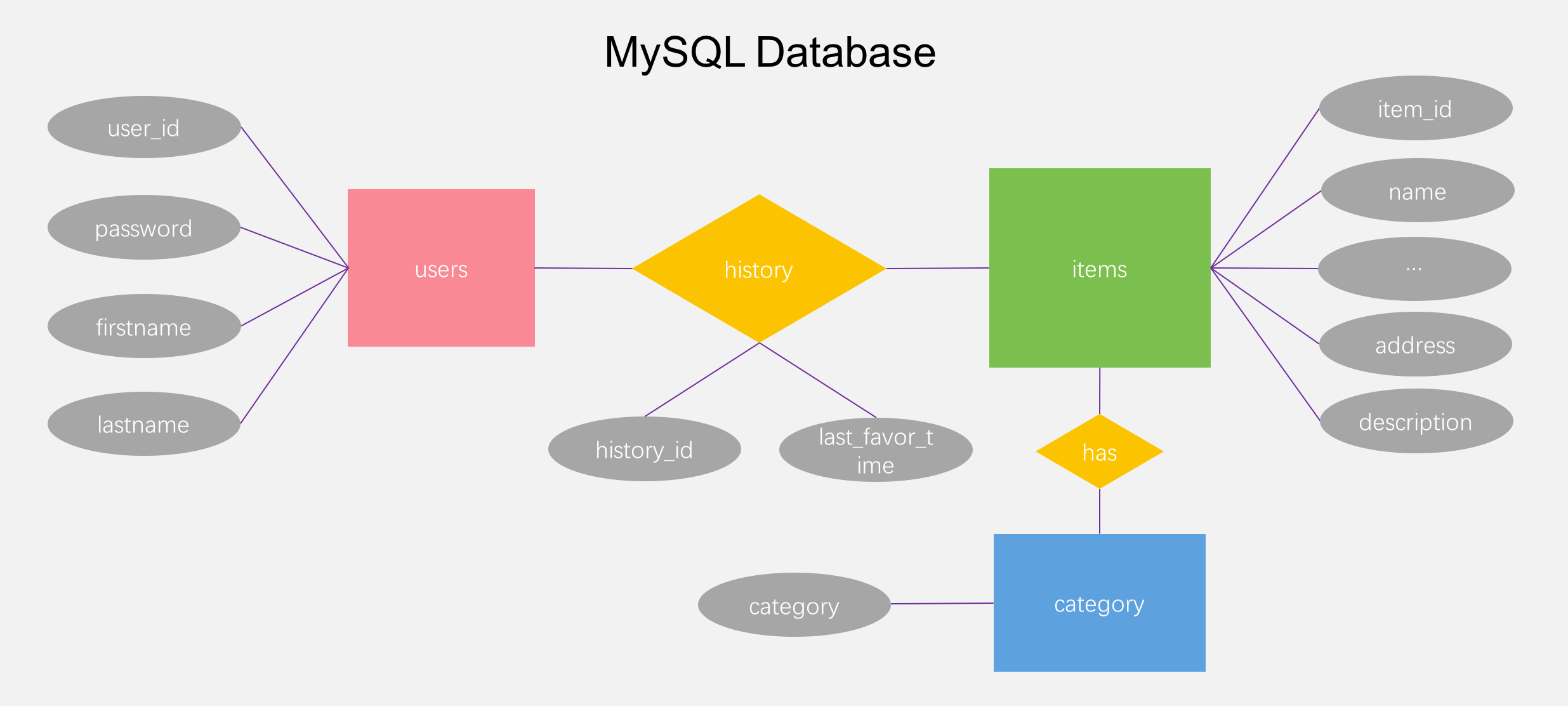 mysql