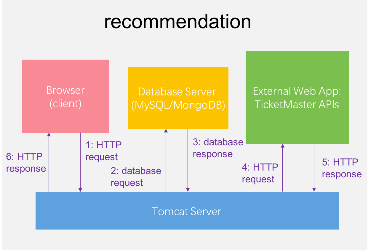 recommendation algorithm