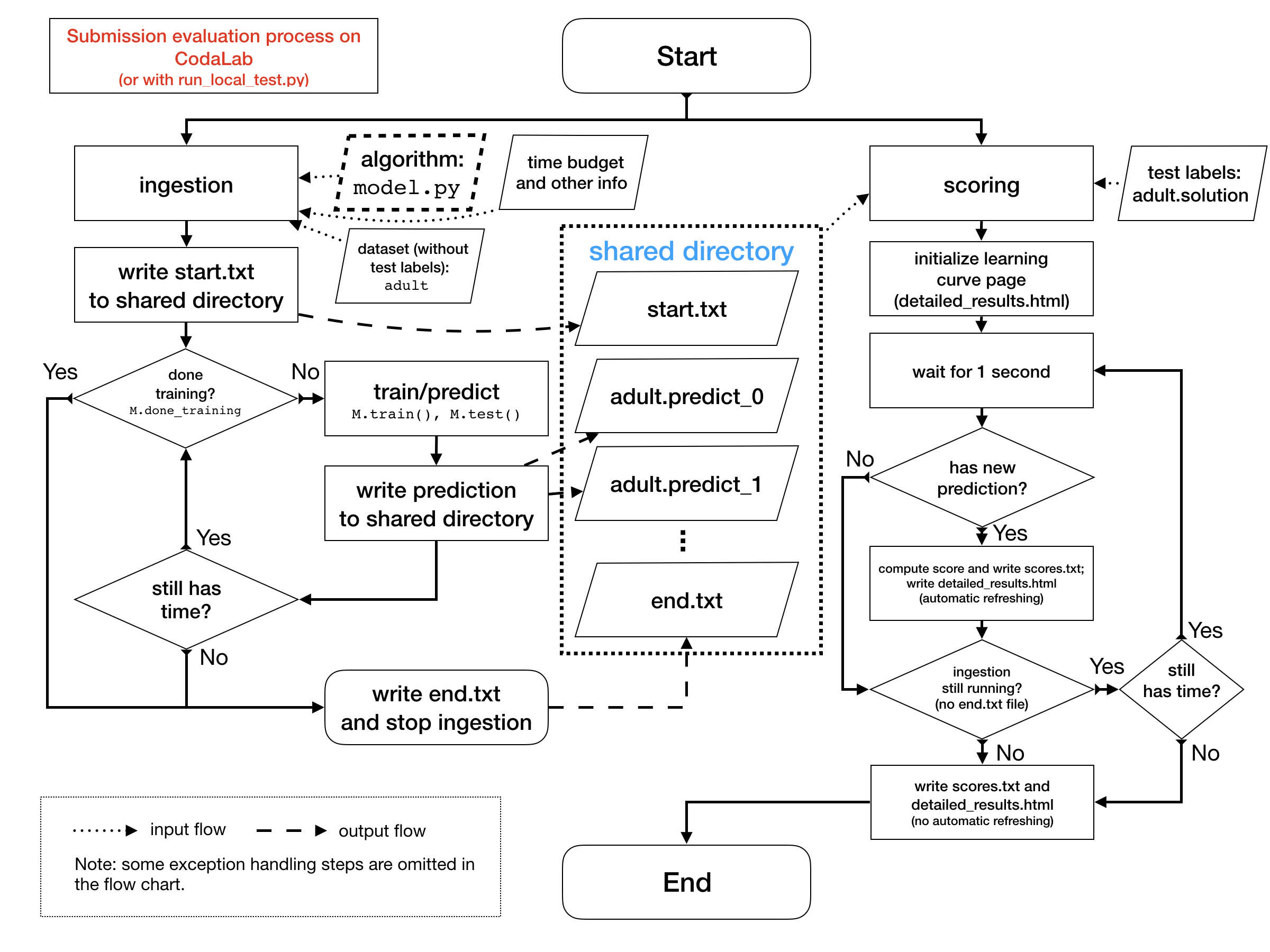 Evaluation Flow Chart